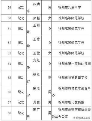 樹立榜樣，激勵前行——徐州市教育局直屬事業單位68人擬獲記功獎勵